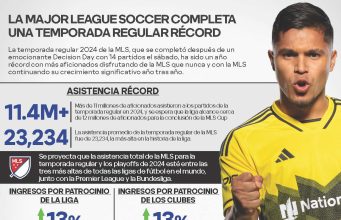 Resumen de la MLS -Major League Soccer- 2024
